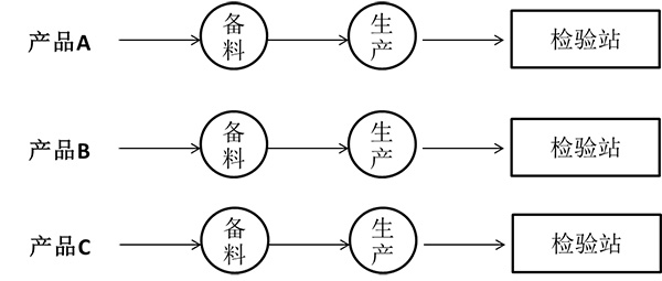 按產(chǎn)品類別設置的精益質量檢驗站 按產(chǎn)品類別設置的精益質量檢驗站