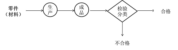 精益質量開環(huán)分類式檢驗站 開環(huán)分類式檢驗站