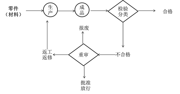 精益質量開環(huán)處理式檢驗站 開環(huán)處理式檢驗站