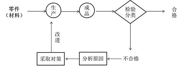 精益質量閉環(huán)處理式檢驗站 閉環(huán)處理式檢驗站
