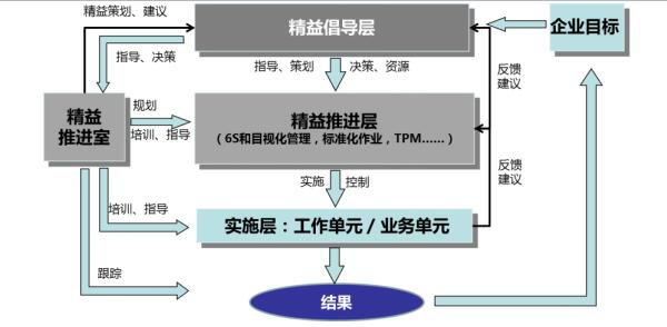 “3+1”精益推進組織架構  “3+1”精益推進組織架構