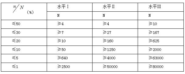一般水平的批量與樣本大小之間的關系(一次正常檢驗)  一般水平的批量與樣本大小之間的關系(一次正常檢驗)