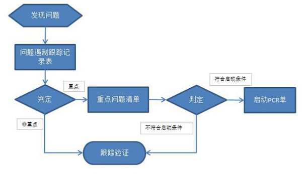 問(wèn)題管理流程 質(zhì)量可視化之問(wèn)題管理流程