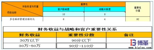 醫(yī)藥物流中心多倉聯(lián)動(dòng)管理項(xiàng)目收益 醫(yī)藥物流中心多倉聯(lián)動(dòng)管理項(xiàng)目收益