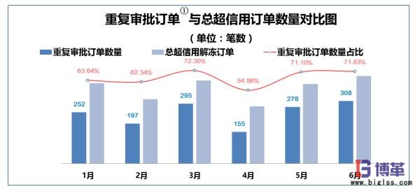 重復(fù)審批訂單與總超信用訂單數(shù)量對比圖 重復(fù)審批訂單與總超信用訂單數(shù)量對比圖