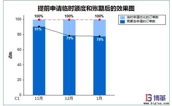 提前申請臨時(shí)額度和賬期 提前申請臨時(shí)額度和賬期