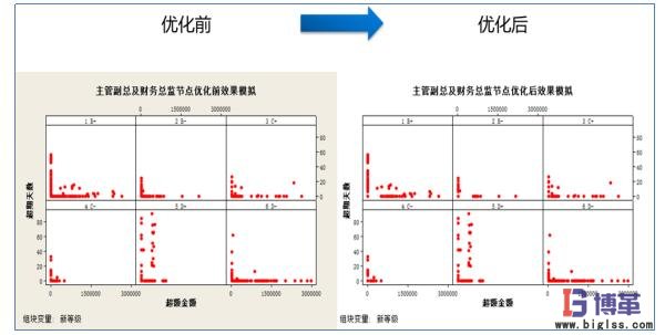 主管副總及財(cái)務(wù)總監(jiān)節(jié)點(diǎn)優(yōu)化前后對比 主管副總及財(cái)務(wù)總監(jiān)節(jié)點(diǎn)優(yōu)化前后對比