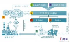 數(shù)字運維+MRO領域B2B產業(yè)互聯(lián)網(wǎng)框架
