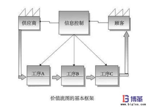 精益生產(chǎn)價值流圖 精益生產(chǎn)價值流圖