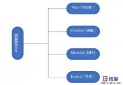 企業如何開展4M變更管理？意義是什么？