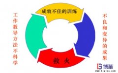 企業為什么需要員工工作教導管理？