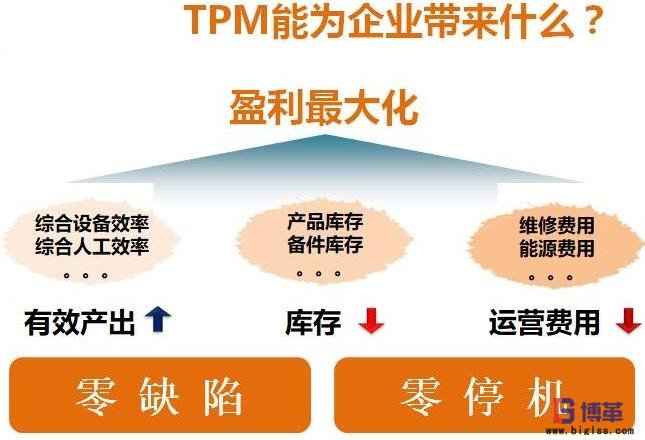 TPM咨詢管理的作用 TPM咨詢管理的作用
