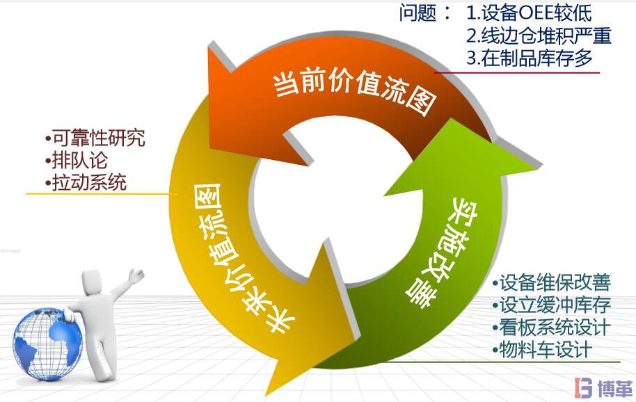 電器行業(yè)基于價值流的全價值鏈改善  電器行業(yè)全價值鏈改善