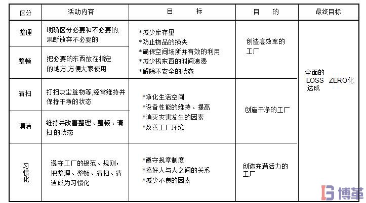 5S管理的推進目標  5S管理的推進目標