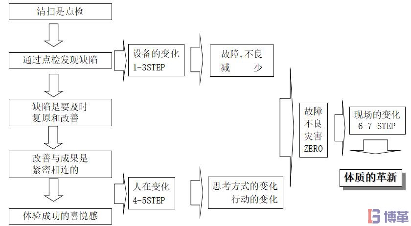 自主保全7階段流程圖 自主保全7階段流程圖