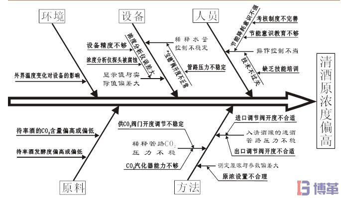 因果圖繪制頭案例 因果圖繪制頭案例
