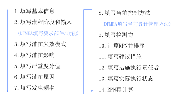 流程FMEA制作步驟 流程FMEA制作步驟