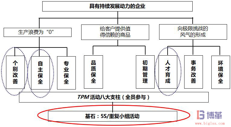 TPM的8大支柱 TPM的8大支柱