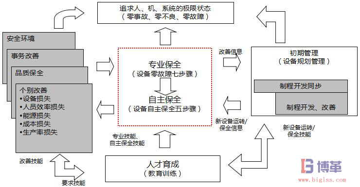 TPM8大支柱的聯系 TPM8大支柱的聯系