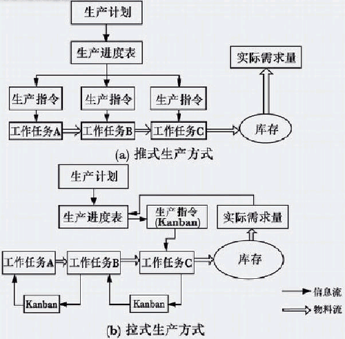 推式生產與拉式生產方式的比較 推式生產與拉式生產方式的比較