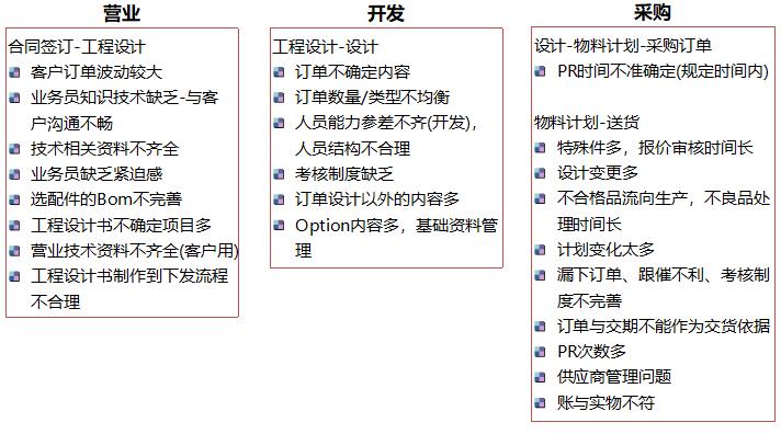 現狀價值流圖 現狀價值流圖