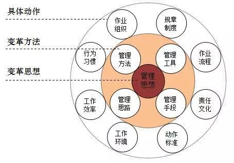 精益管理變革思想 精益管理變革思想