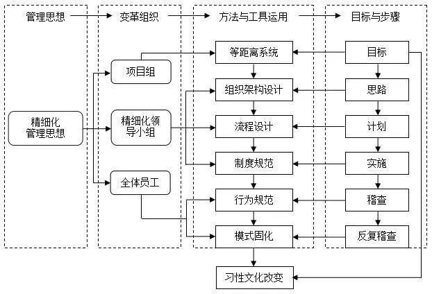 精益管理變革 精益管理變革