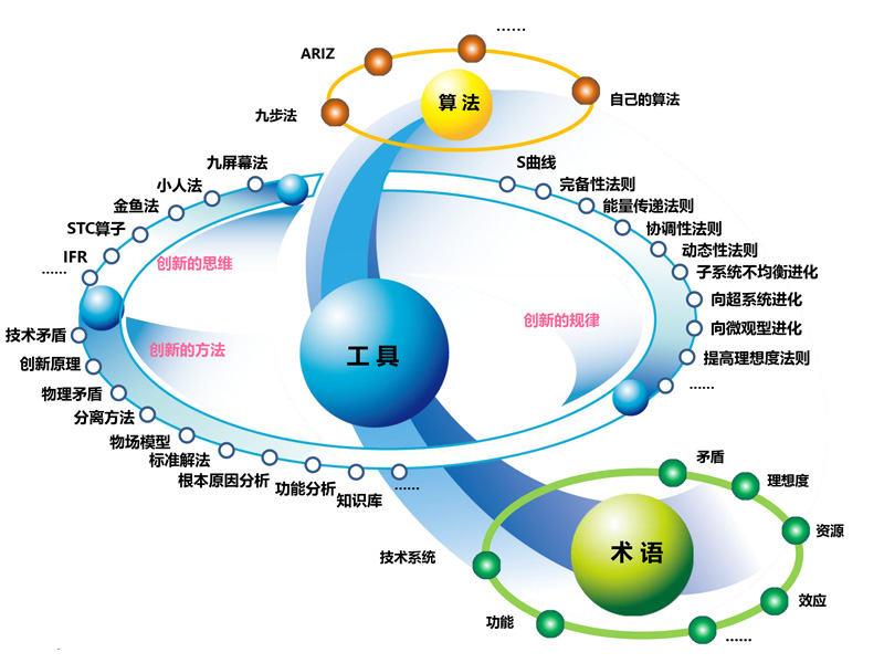 TRIZ理論工具集 TRIZ理論工具集