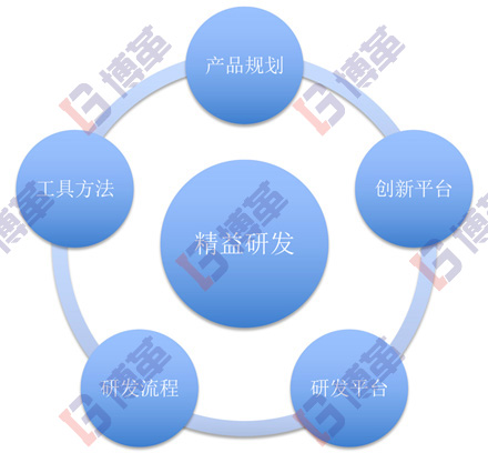 精益研發系統研究范疇 精益研發系統研究范疇
