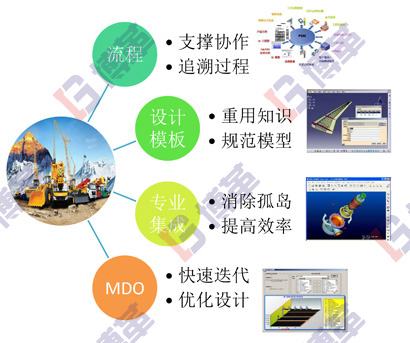 精益研發平臺的四個要素 精益研發平臺的四個要素