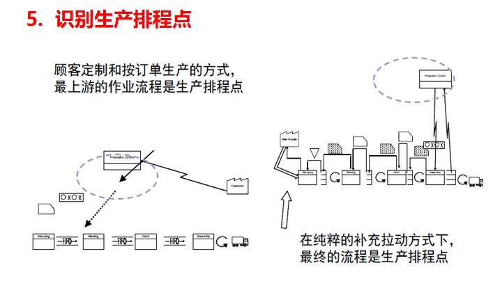 未來價值流圖繪制的方向 未來價值流圖繪制的方向