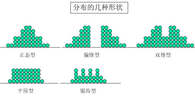 產(chǎn)品質(zhì)量波動分布的幾種形狀 產(chǎn)品質(zhì)量波動分布的幾種形狀