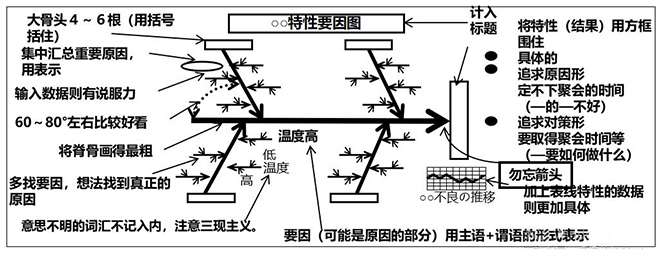 QC七大工具之特性魚骨圖 QC七大工具之特性要因圖