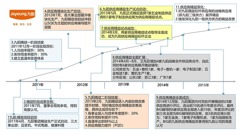 博革咨詢顧問九陽精益咨詢項目 博革咨詢顧問九陽精益咨詢項目