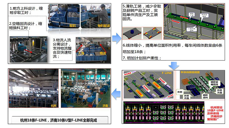 九陽集團精益咨詢項目成果 九陽集團精益咨詢項目成果