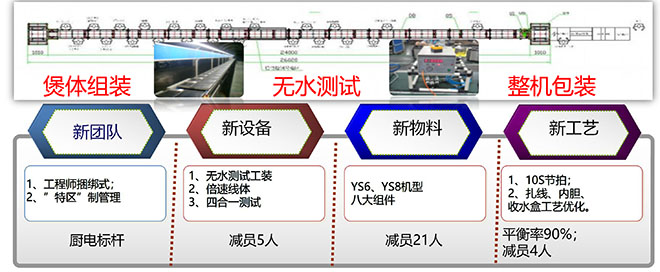 九陽集團精益咨詢項目成果 九陽集團精益咨詢項目成果