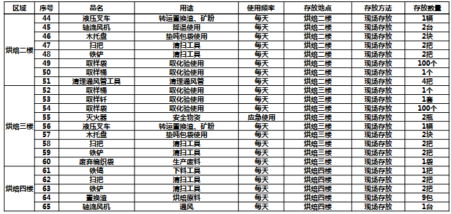 7S現(xiàn)場(chǎng)改善必需品清單 7S現(xiàn)場(chǎng)改善必需品清單