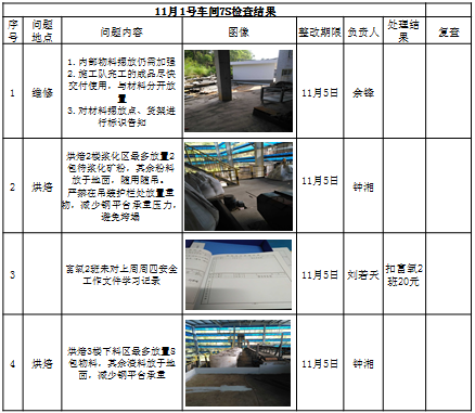 7S改善車(chē)間自查 7S改善車(chē)間自查