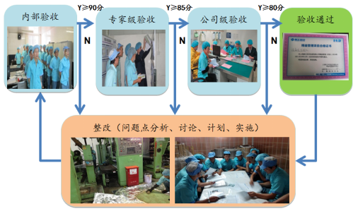 TPM改善階段驗收 TPM改善階段驗收
