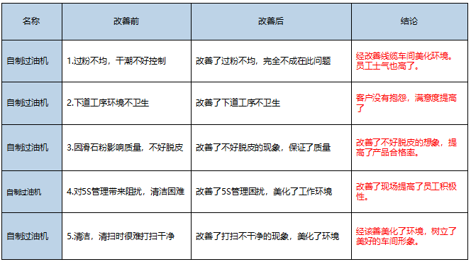 5S管理改善效果 5S管理改善效果