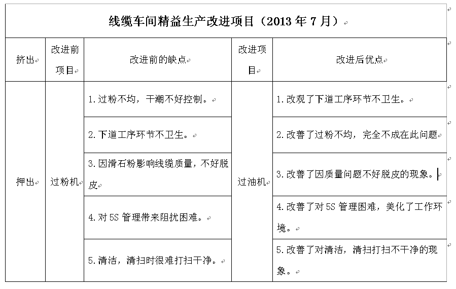 5S管理改善原因分析 5S管理改善原因分析