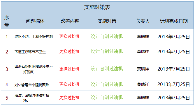 5S管理改善措施制定 5S管理改善措施制定