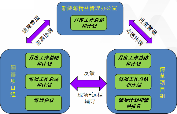 TPM項目管理安排 TPM項目管理安排
