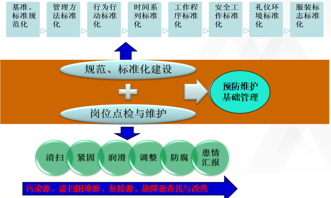 TPM精益預防維護實施 TPM精益預防維護實施