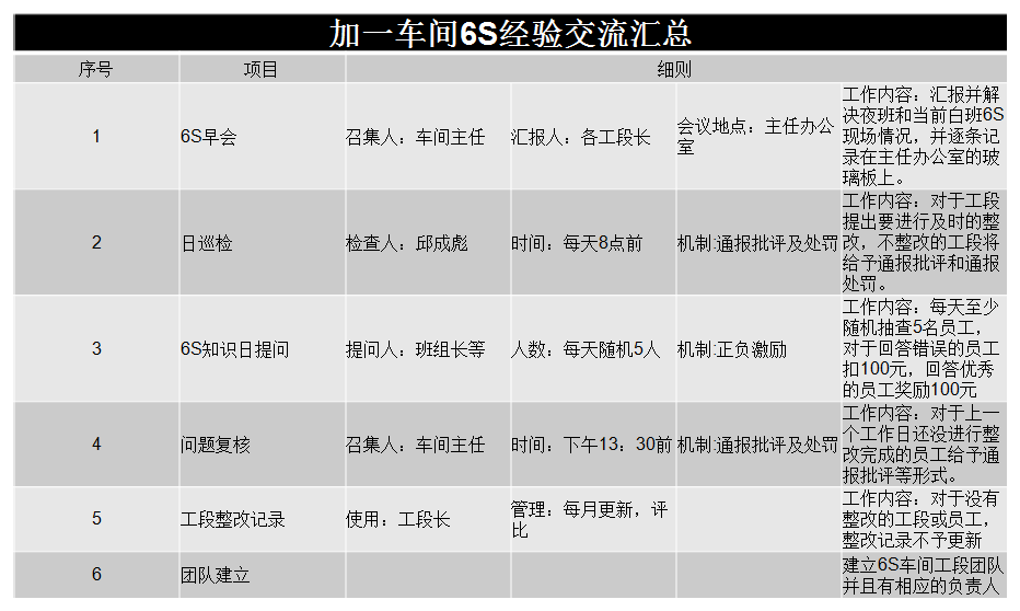 車間6S經(jīng)驗(yàn)交流匯總 車間6S經(jīng)驗(yàn)交流匯總