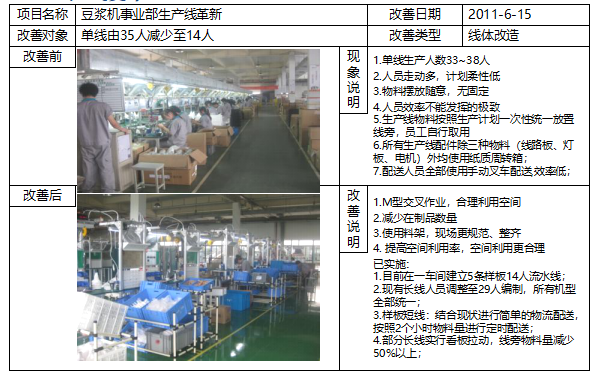 5S及目視化生產線革新 5S及目視化生產線革新