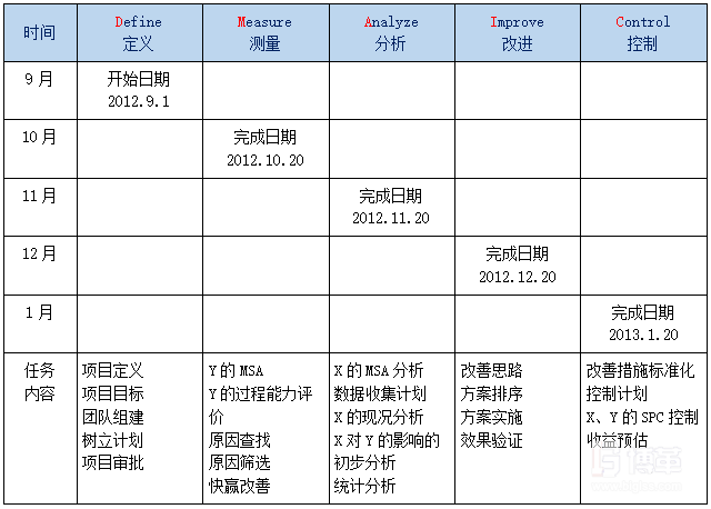 DMAIC階段計劃 DMAIC階段計劃