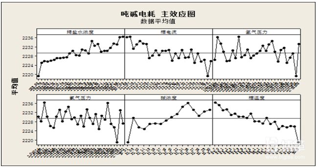 主效應圖 主效應圖