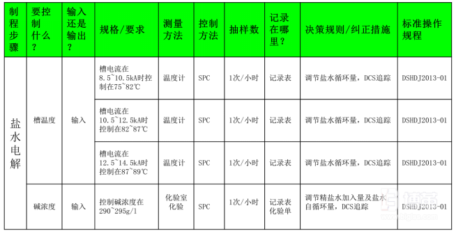 控制階段 (Control)計劃 控制階段 (Control)計劃