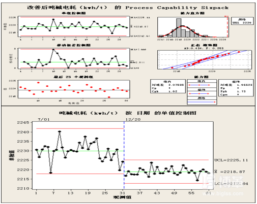 6sigma改善前后對比圖 6sigma改善前后對比圖